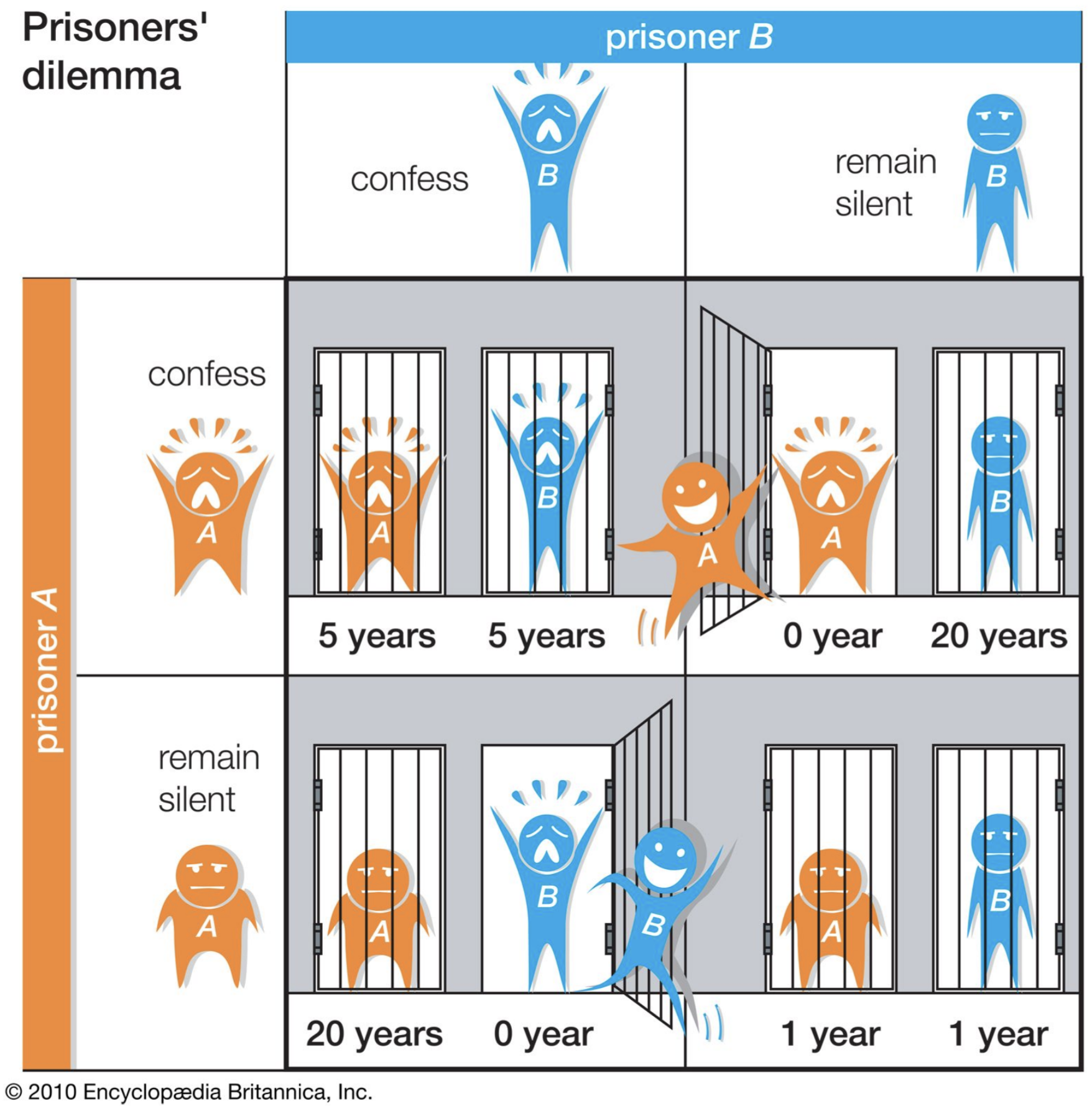 Prisoner's dilemna